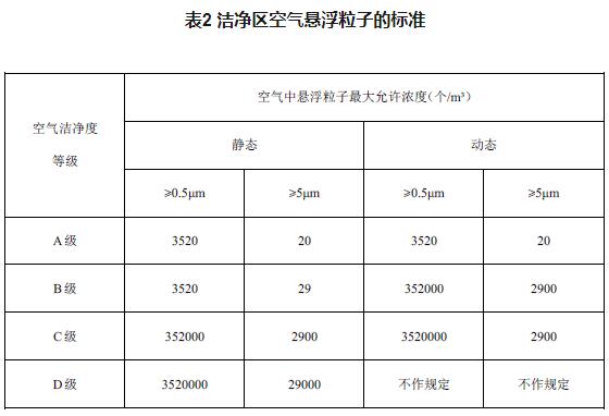 潔凈區(qū)空氣懸浮粒子的標準